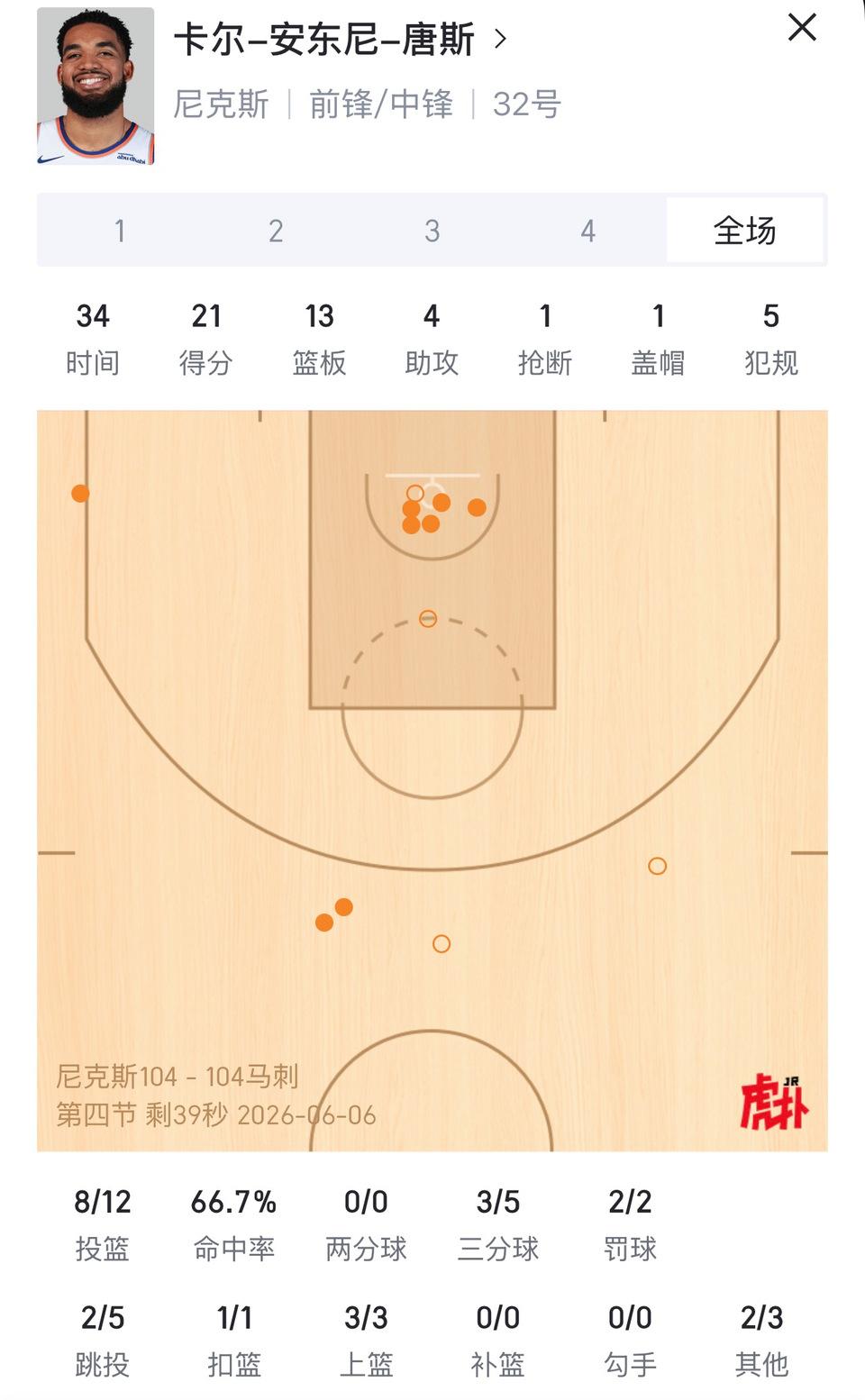 唐斯数据都能比肩文班亚马，怪不得尼克斯轻松2-0呢。

每场比赛只输一点点，背后