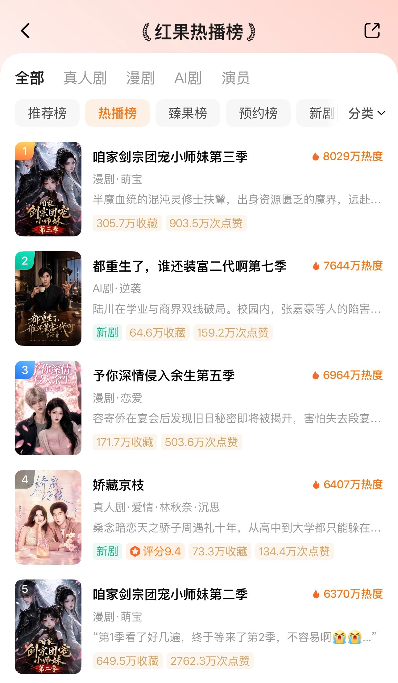 🦋8月7日红果热播榜TOP101️⃣咱家剑宗团宠小师妹第三季🔥80292️⃣