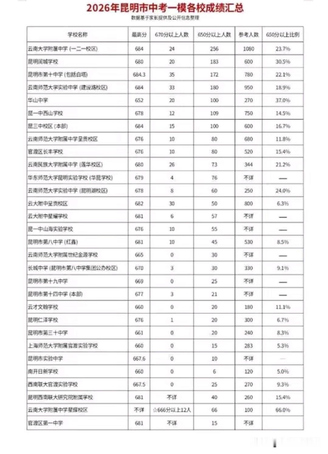 2026昆明中考一模各校成绩出炉！云大附中一二一校区、昆明润城学校、十中、师大实