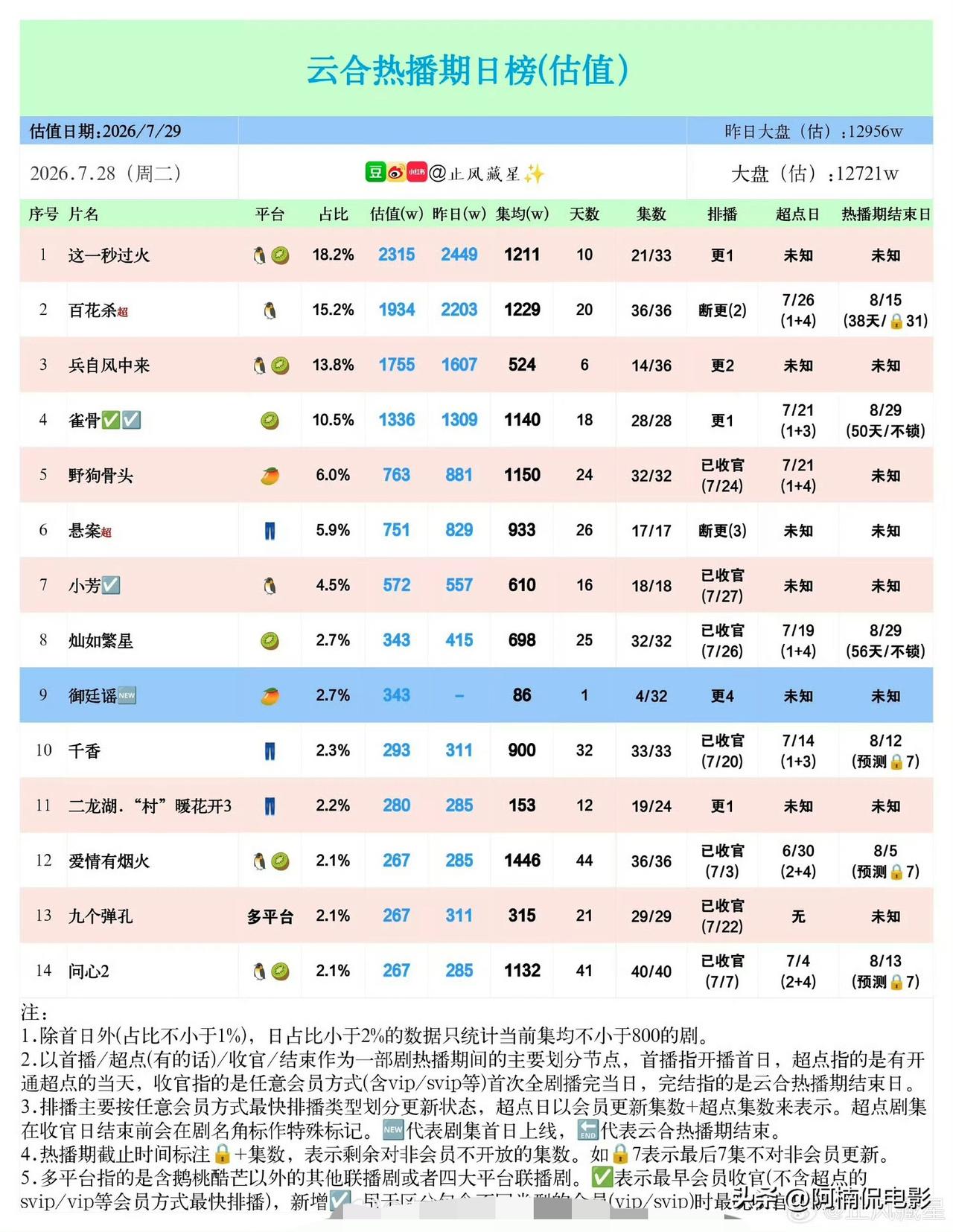 7月28日云合数据出炉，吴谨言、陈哲远主演的《御廷谣》首日仅343万网播量，甚至