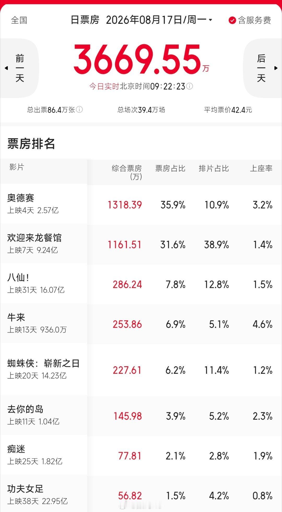 牛来的预测票房已经来到了936万，预测票房更是来到了8921万，这么走势下去，破