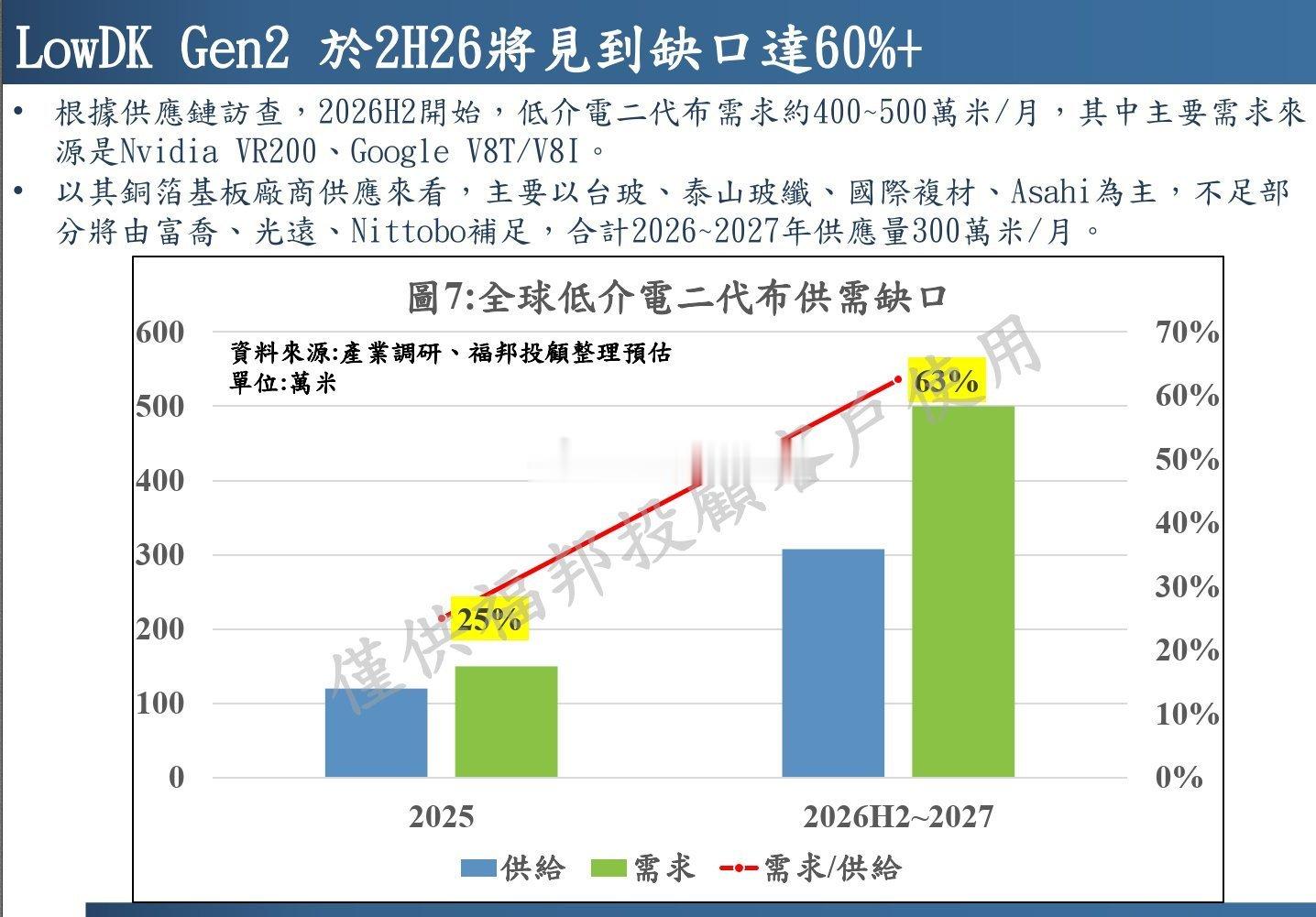 從2026年下半年開始，隨著新一代GPU與ASIC晶片陸續進入樣品測試及量產階段