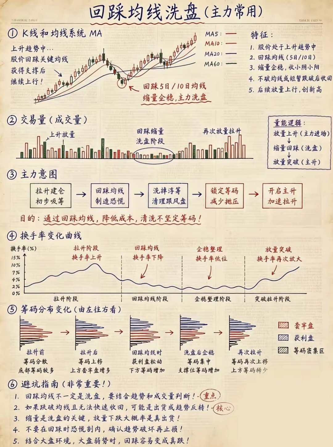 回踩均线洗盘，看透主力控盘套路上升趋势里的均线回踩，是主力使用率最高的洗盘手段。