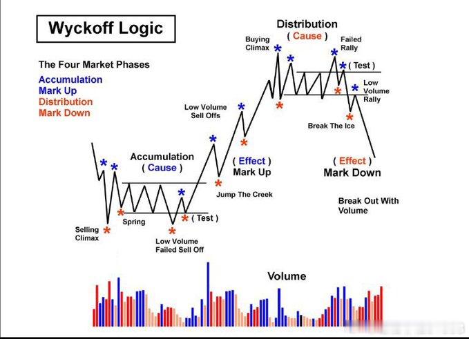 威科夫理论（Wyckoff Logic）第一张图：威科夫市场周期概览 (Wyck