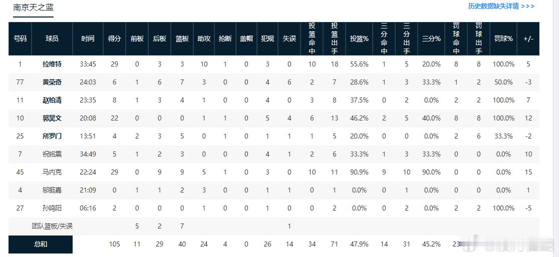 不得不说，同曦这一场球打得非常漂亮。拉维特、马内克、郭昊文三核驱动，使得上海队难