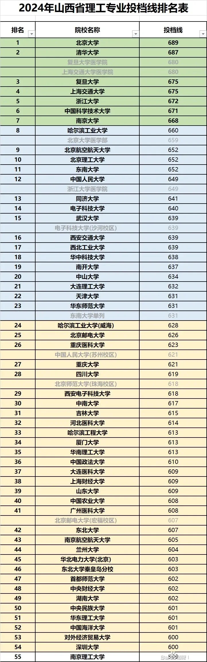 24高考，山西省理科985和部分211投档线排名