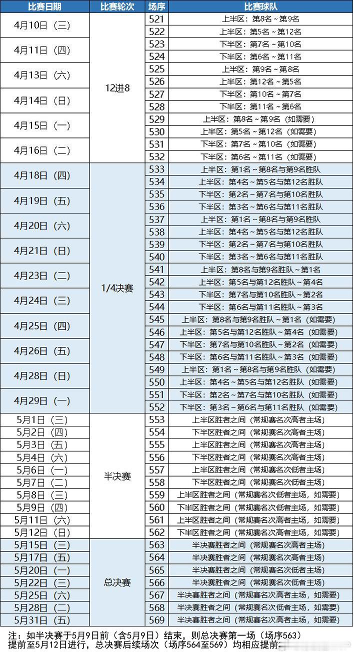 CBA公布季后赛赛程：4月10日开打，采用“3-5-5-7”赛制，即，除总决赛是