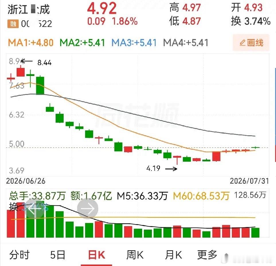 大众交通和浙江众成看着都是横盘整理，但内在走势完全不一样。大众交通：走势更活跃，