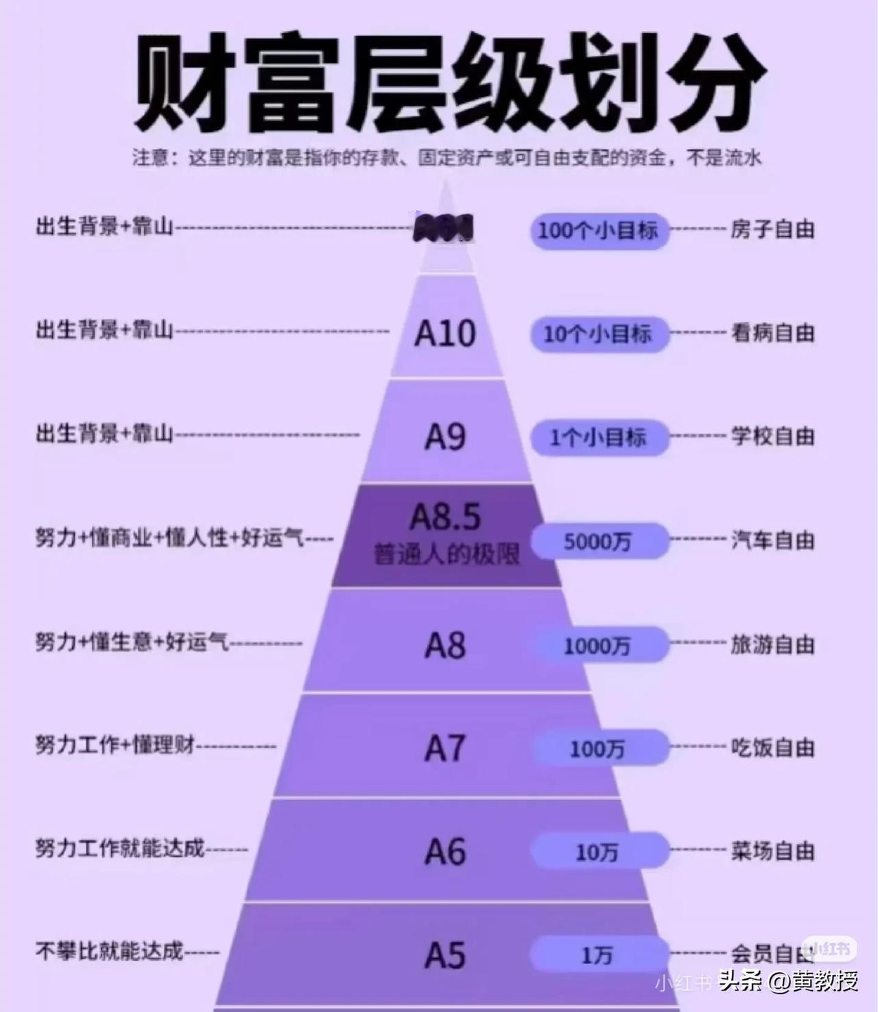 又补充了一些新知识
你属于哪个财富等级？
@老徐说道 老徐属于A9
例如用 A8