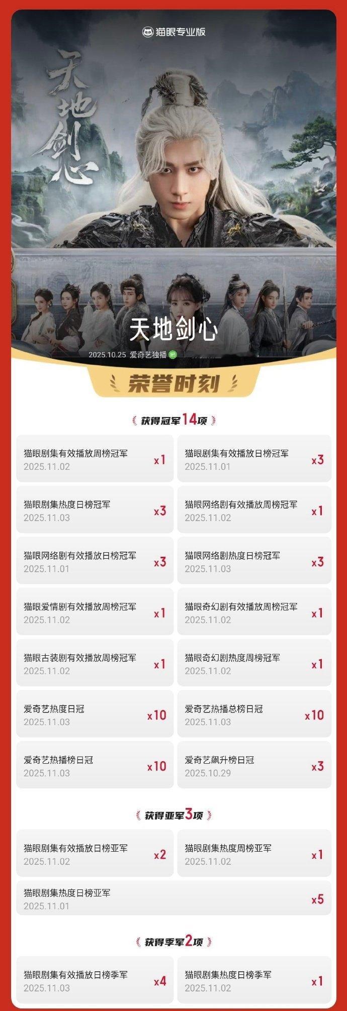 成毅天地剑心三次登顶热度榜 天地剑心有效播放已超4.03亿 成毅天地剑心三次登顶