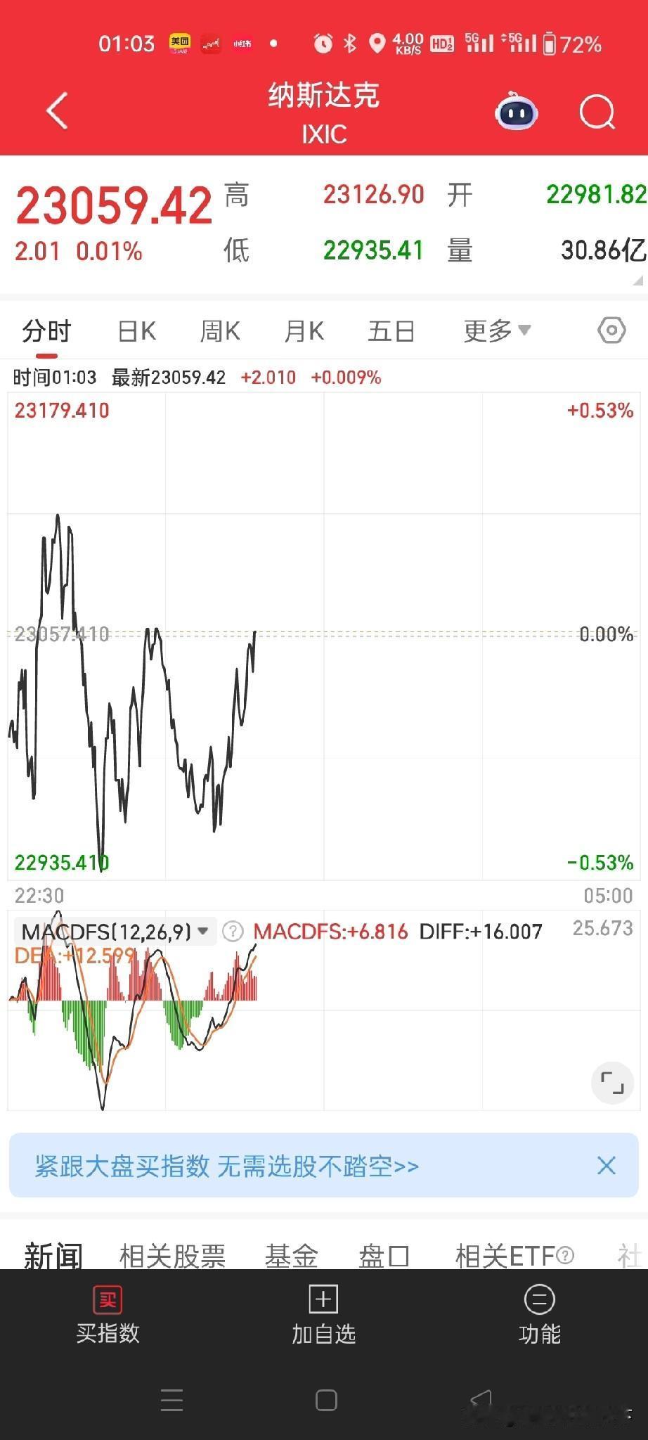 午夜看盘，振奋人心，纳斯达克率先低开高走反弹，A股创业板明天可领先主板反弹。午夜