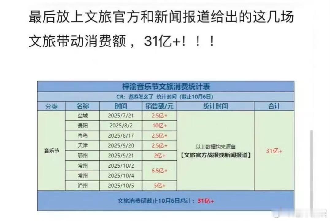 梓渝音乐节文旅消费超31亿梓渝音乐节带动文旅消费高达31亿梓渝音乐节带动文旅消费