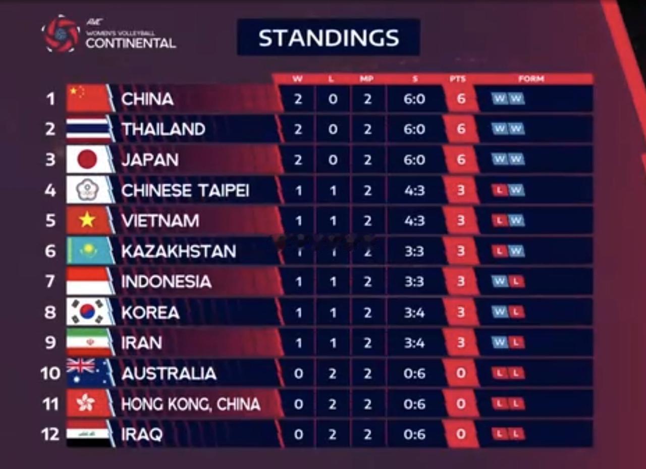 女排亚锦赛第二轮后
1/4决赛实时对阵

【上半区】
中国🇨🇳vs🇰🇷韩