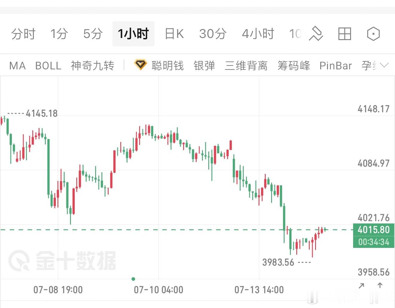 黄金，继续空！前一日下跌破底，早间反弹，欧盘必空，位置参考凌晨修正的高点，小时线