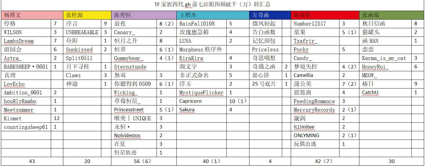 （）里面的数字表示破万🧱的数量 数据统计截止时间为22点30 人工拉表 可能存