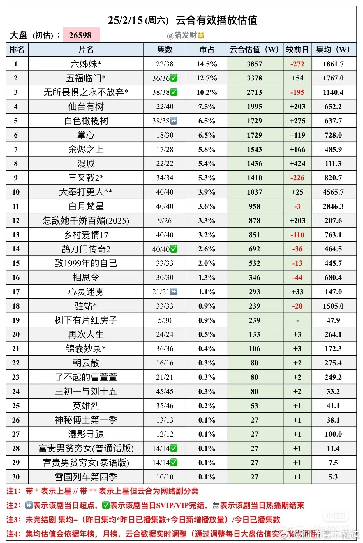 昨天的云合播放量预估按照目前的趋势，白月梵星云合播放量必定卡九，破3000无望了