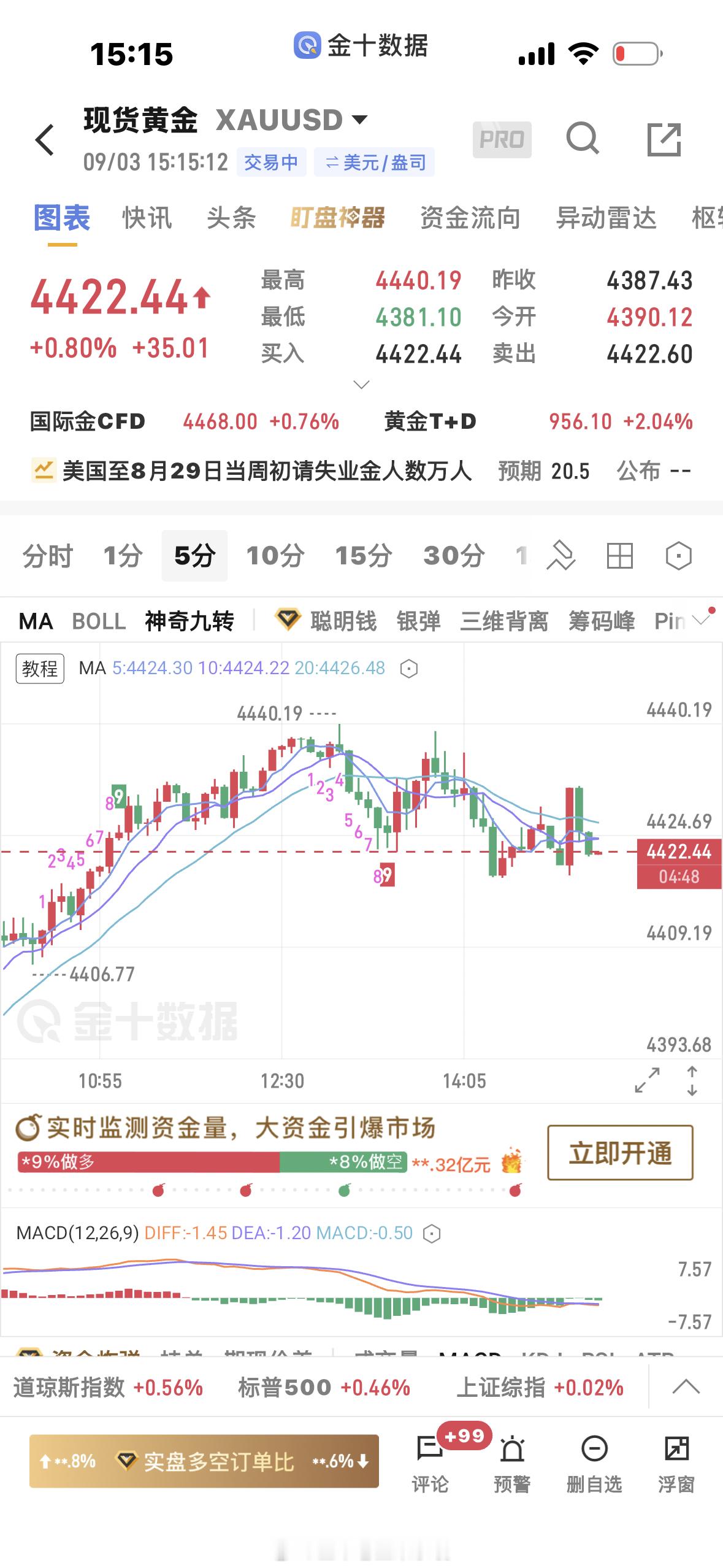 黄金[超话]  进多的提前止损出来，我看的话还会继续跌，被诱多了 ​​​