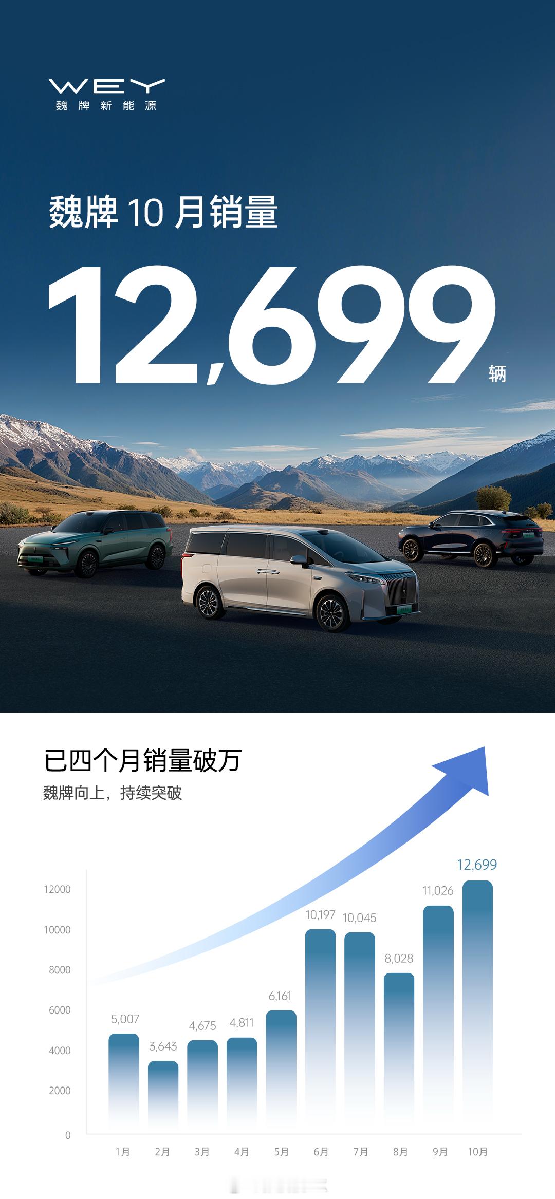 魏牌新能源10月交付达新高12699辆。 魏牌新能源是独立的体系，现在销售蓝山、