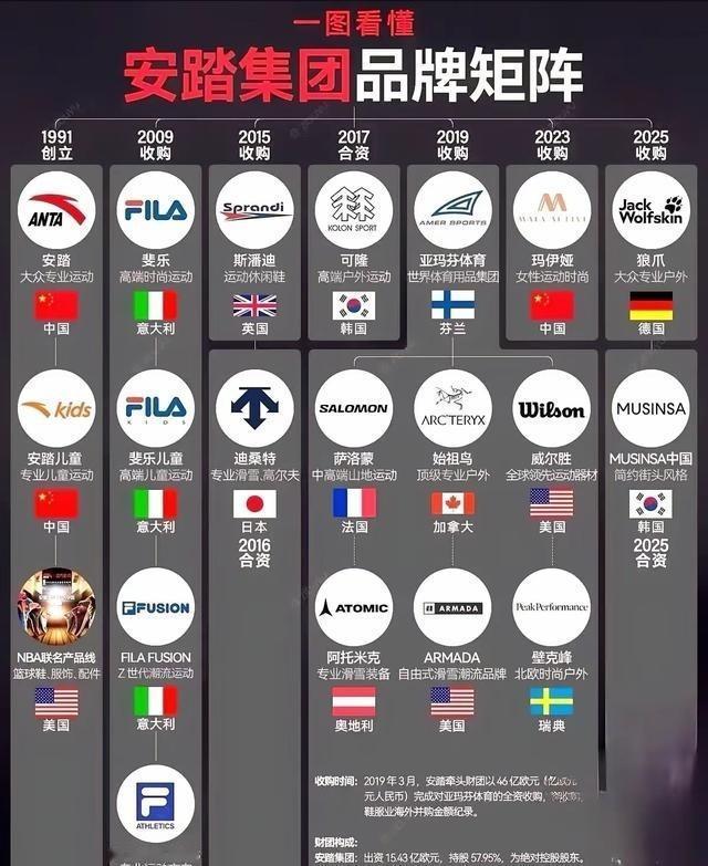 安踏已经是全球运动品牌的巨无霸了！未来全球运动品牌大概率形成耐克、阿迪、安踏三足