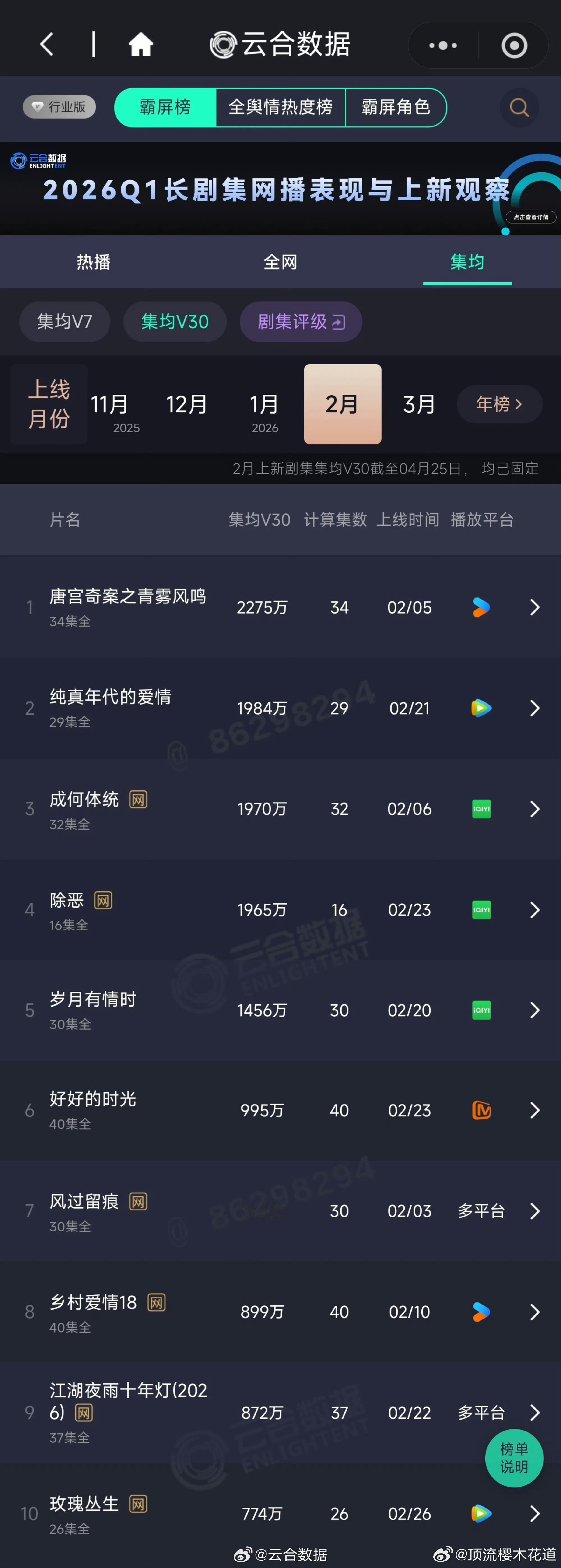 看云合V30，今年剧集数据真的是很惨淡。 