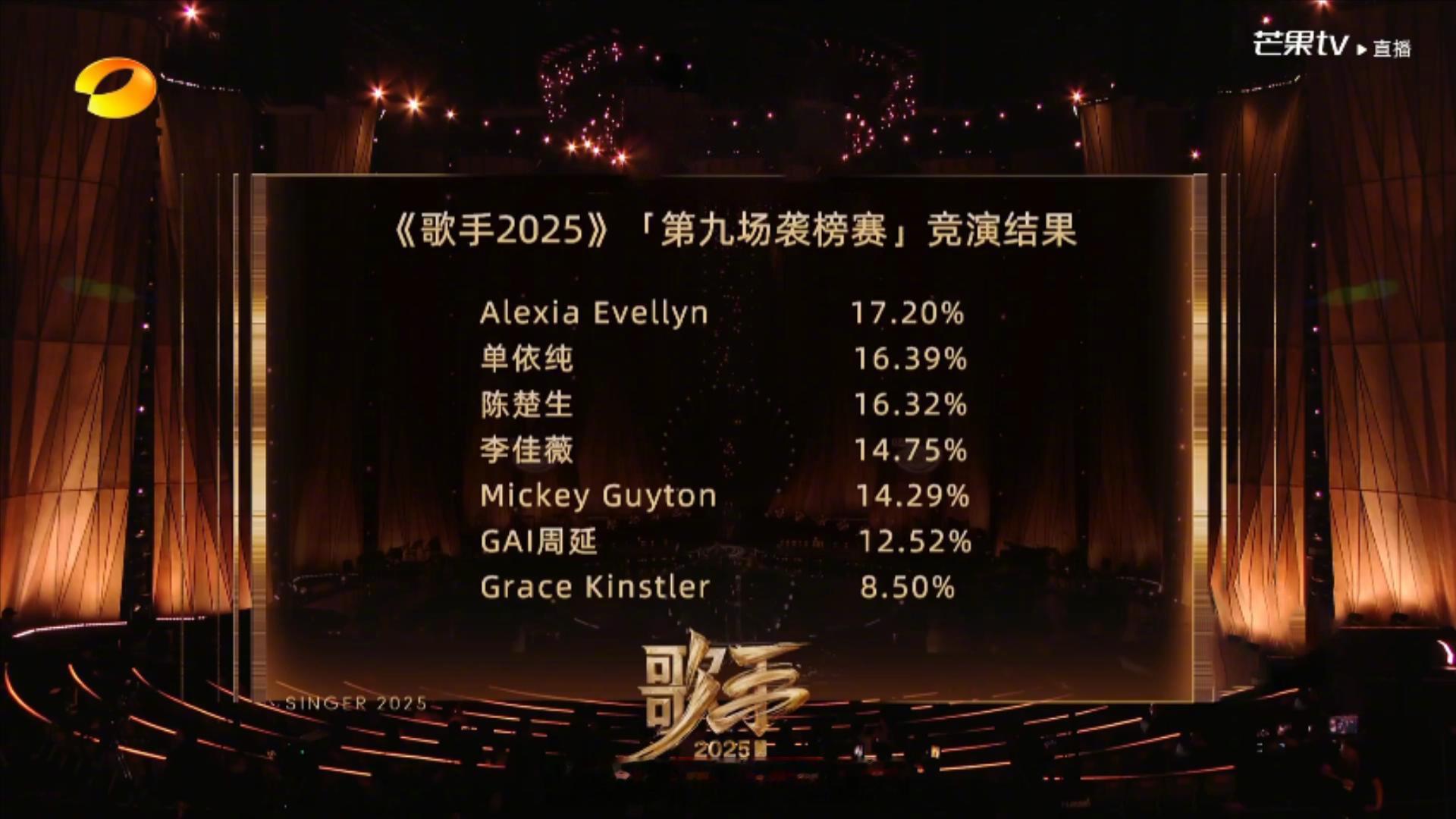 歌手排名 歌手2025第九期第三轮袭榜赛直播结果：Grace淘汰 第一 艾莉西亚