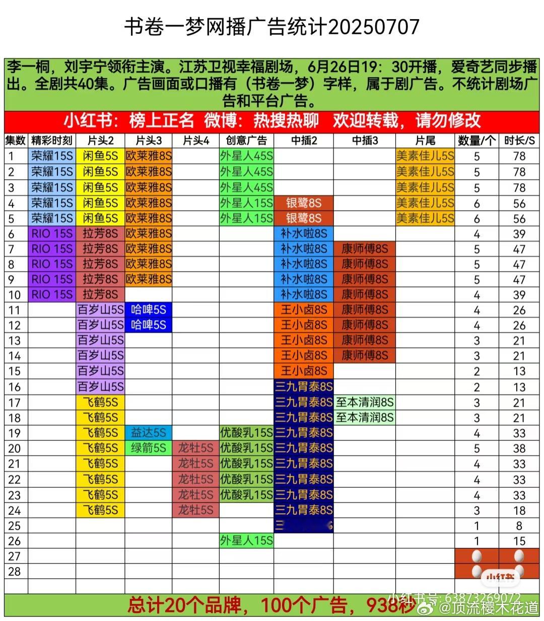 虽然书卷一梦今晚广告没了，但你们看看各项数据，难道不比有些吹全集有广，实际上无论