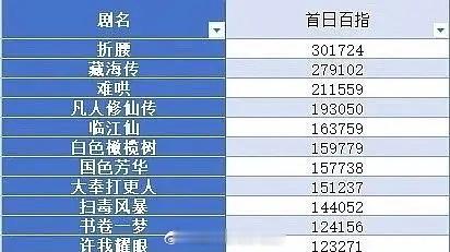 刘宇宁今年两部剧首日百指前十占二 ​​​