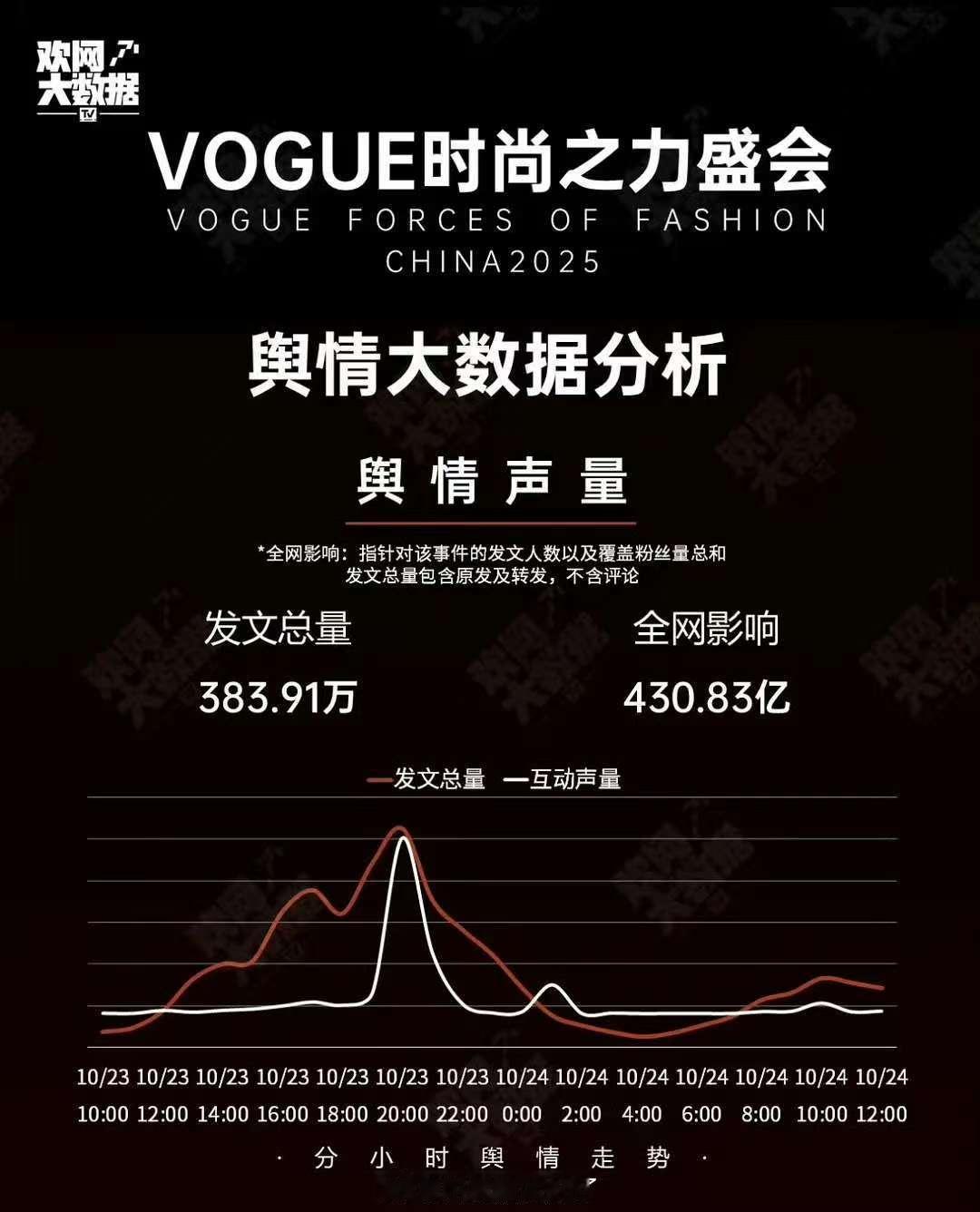 今年vogue热度比去年低了五倍今年vogue热度vs去年vogue热度今年vo