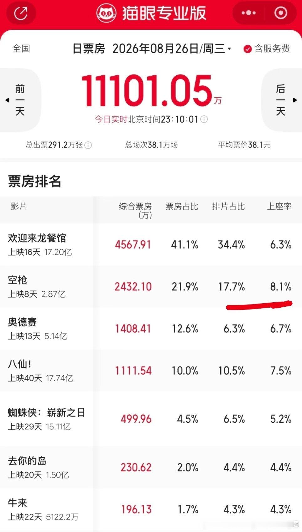 对比一下，空枪，好高的上座率! ​​​