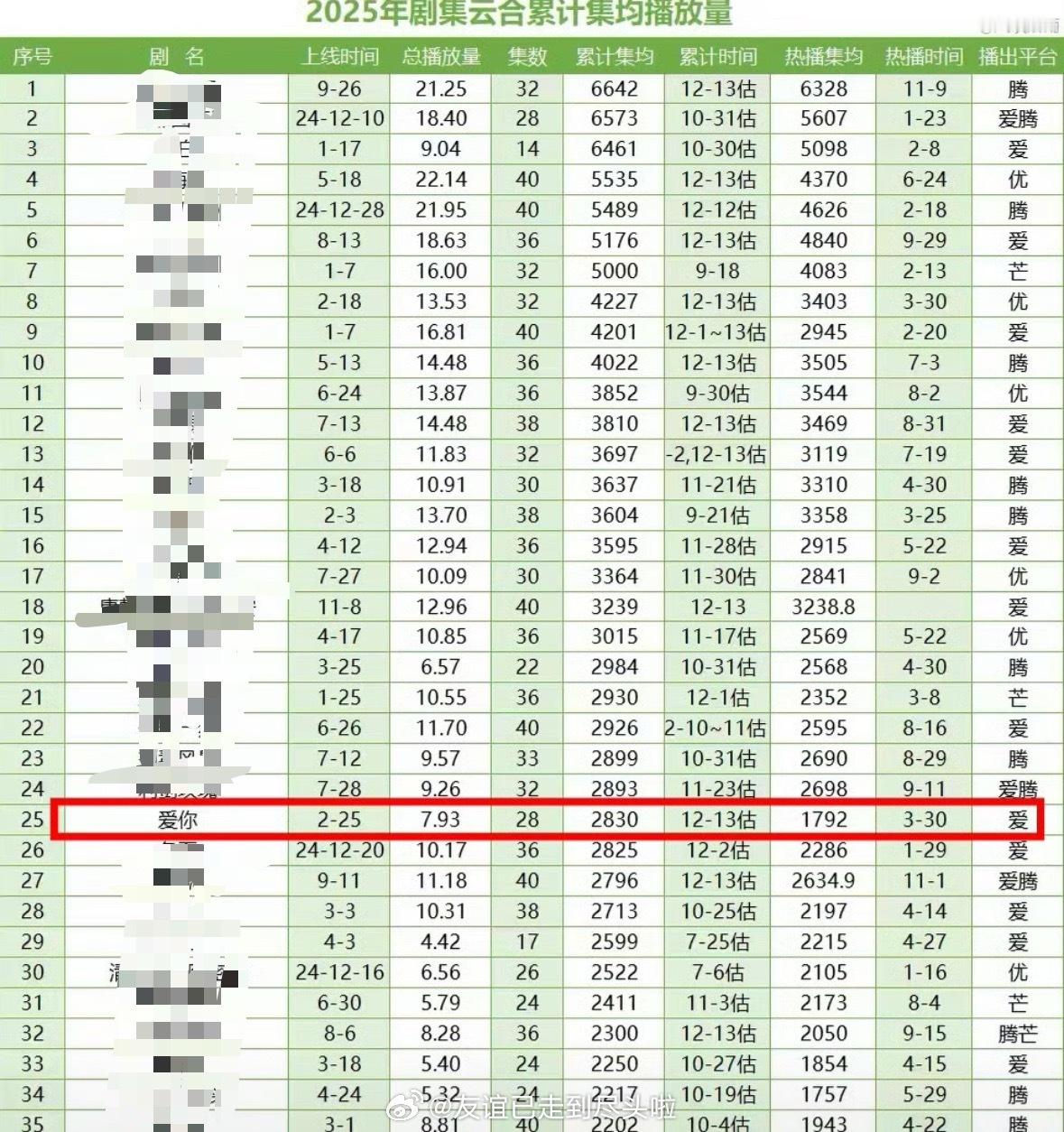 张凌赫《爱你》登顶爱奇艺2025现偶集均第一，今年最长尾的现偶，累计播放量280