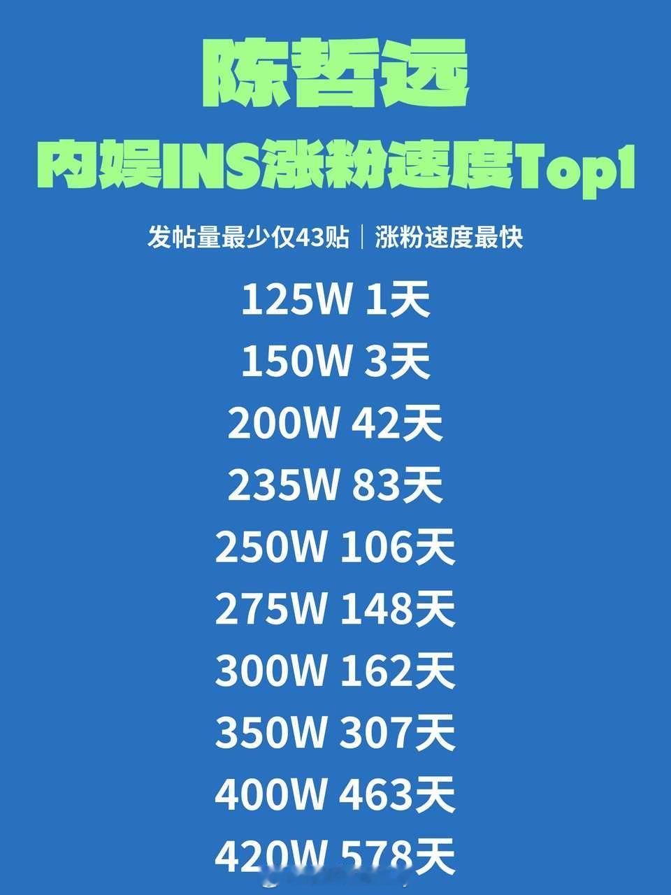 陈哲远INS粉丝数破420W啦！从开INS到420W粉丝用时仅578天！而且只发