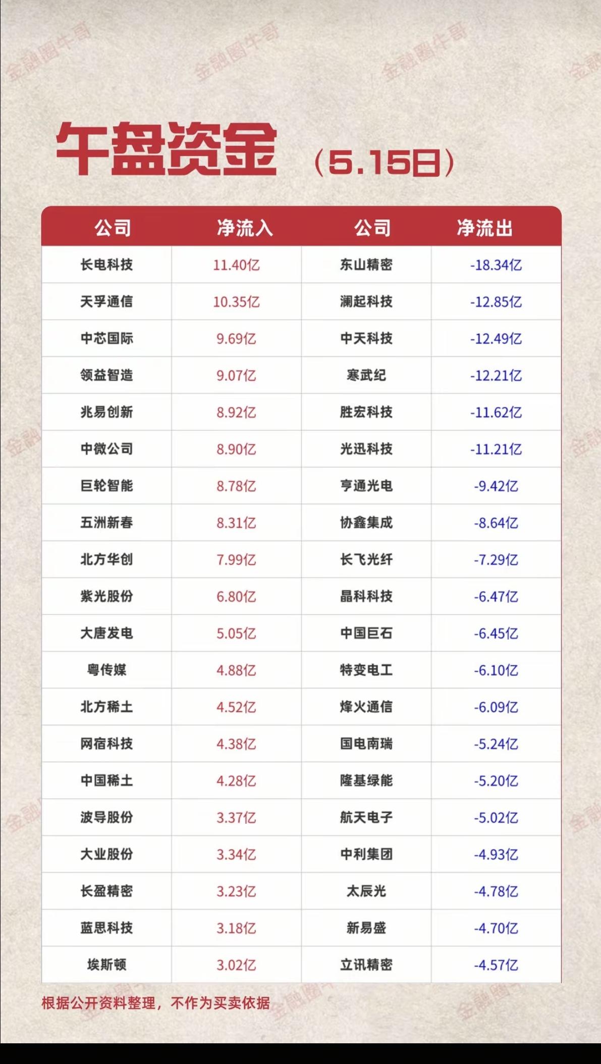 5.15周五  主力大资金  资金流向监测！

资金抢筹：
广告营销、机器人、电