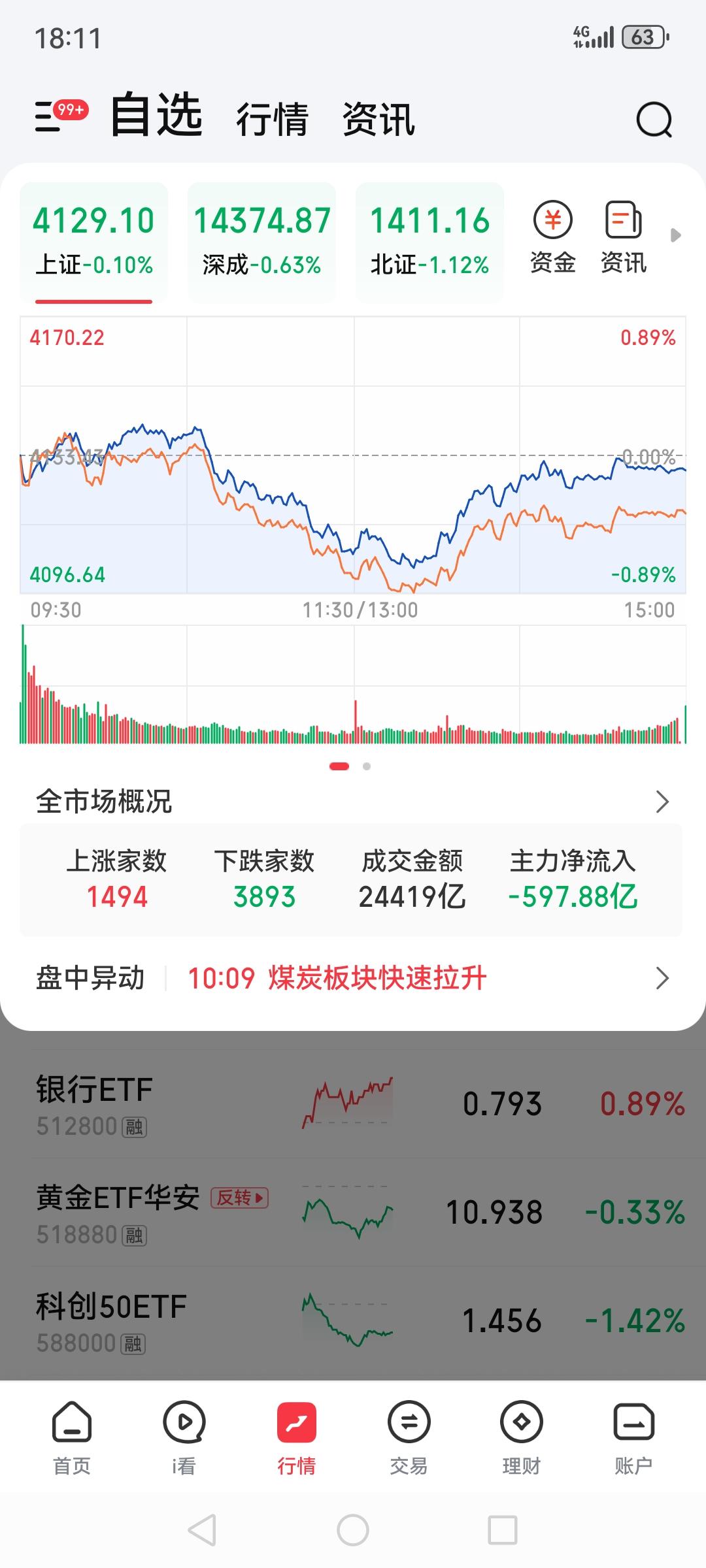 不得不说咱A股现在指数控制真的是水平大幅提升，尽管大多数个股跌跌跌，依旧靠银行，