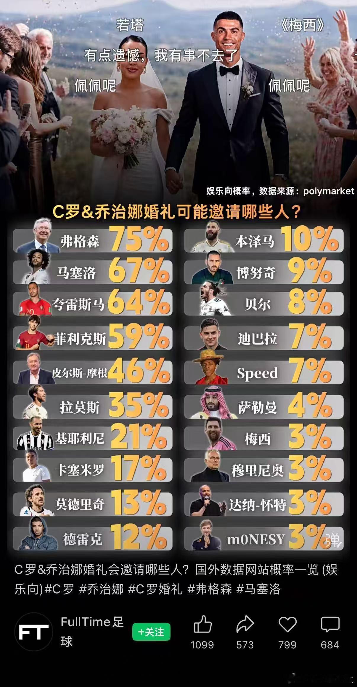 C罗婚礼时间成谜看来螺哥真的得罪资本了，当年移开的那瓶可乐正中眉心！ 