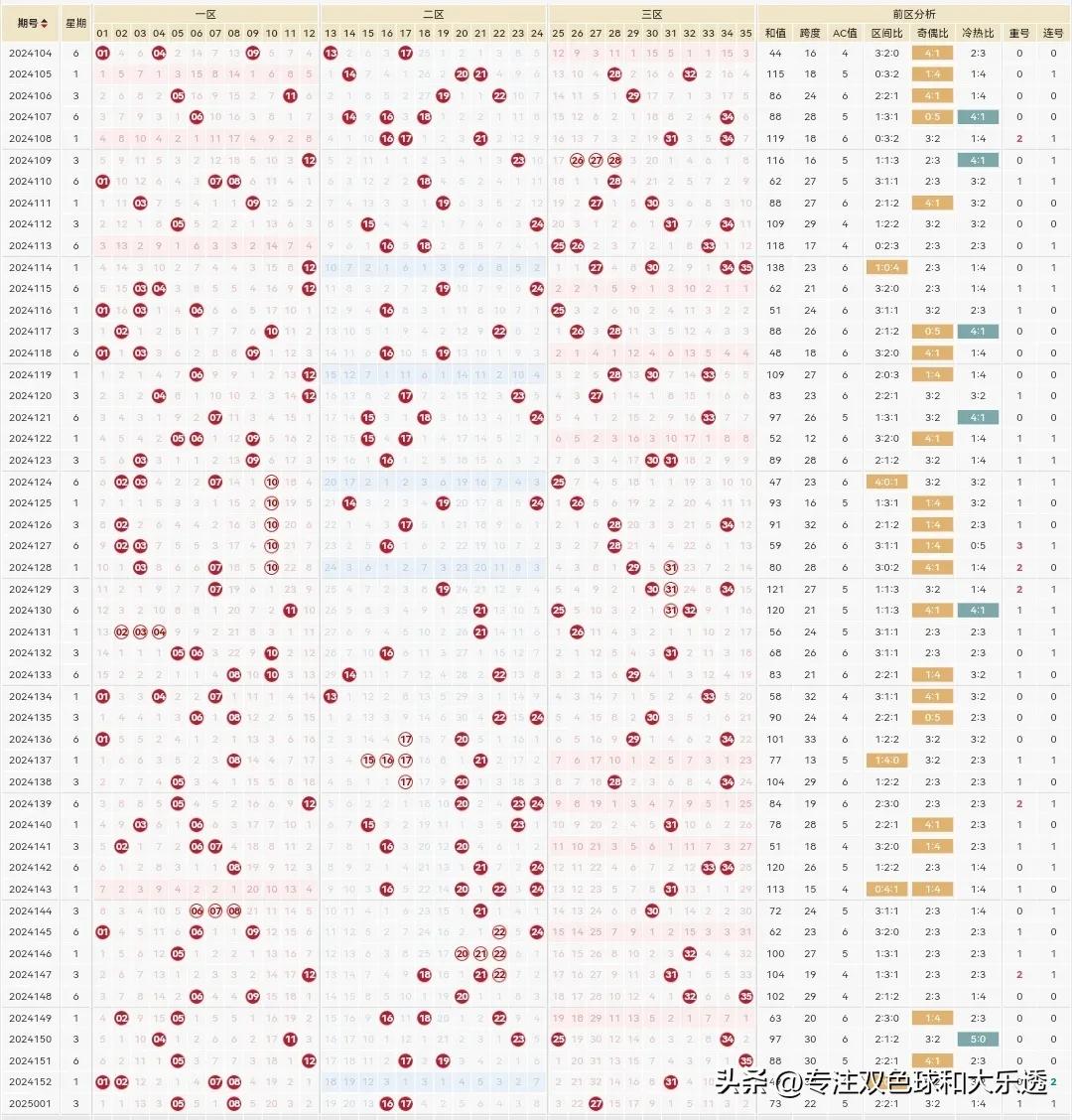 体彩大乐透25002期分享参考如下：

前区6码参考：3.9.13.22.31.