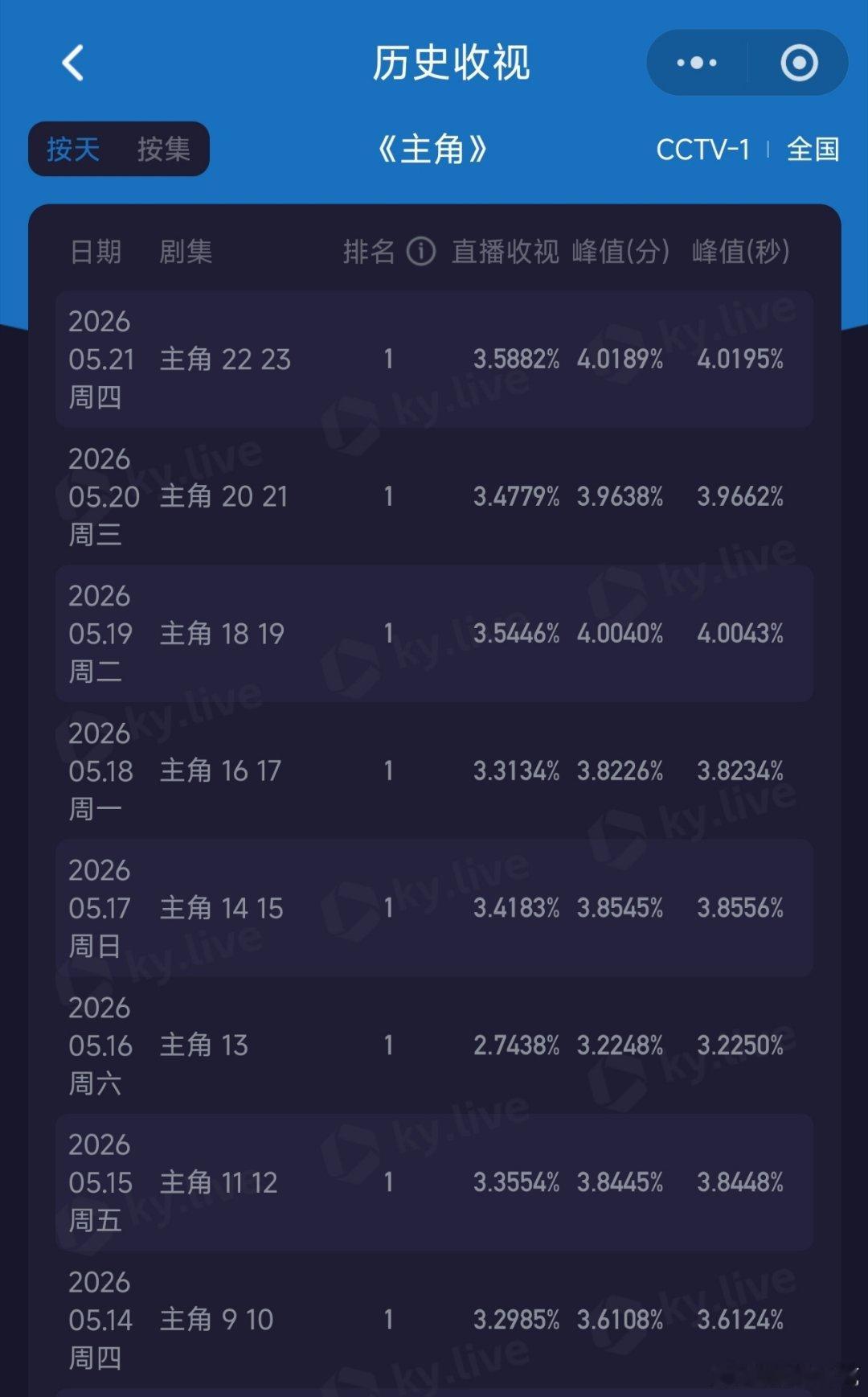 主角 今日酷云收视率再次大涨，均值峰值皆创新高，就是新高得不多