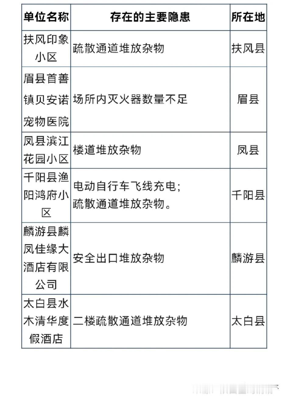 宝鸡曝光第六十一批火灾隐患单位！