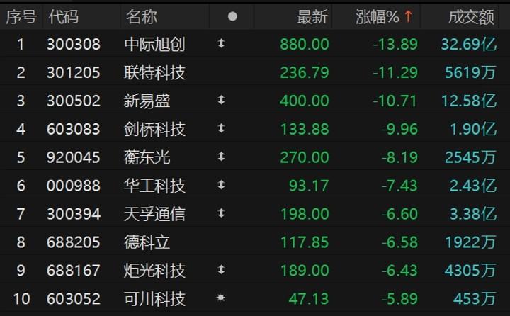 今日A股CPO概念股普遍低开，中际旭创跌近14%，新易盛、联特科技跌超10%，剑