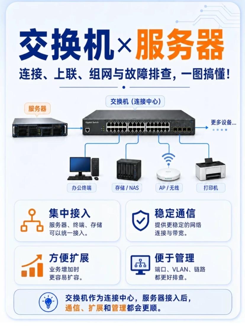 干弱电久了，服务器连交换机的坑踩过不少。现在终于理清了：业务口走流量，管理口管运