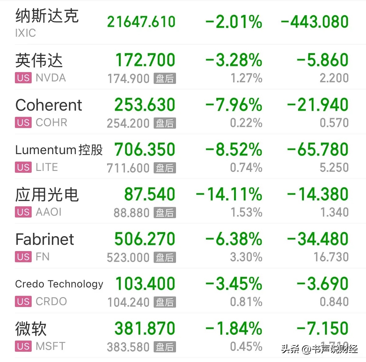美股纳指大跌2%，CPO板块大跌如何影响A股：又跌了？2026年3月21日周六一