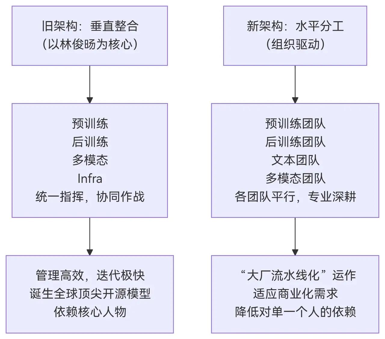 不论是什么架构，能出成果的架构才是好架构。千问刚刚出了成绩就来这么一手，说是战略