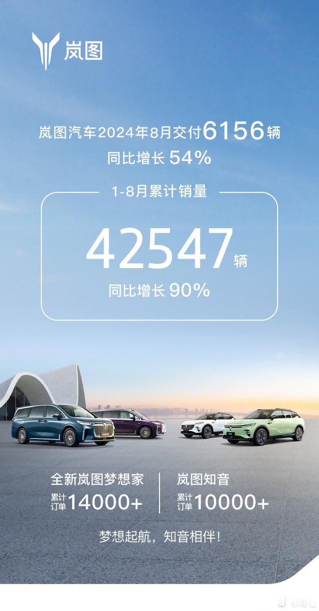 8月，岚图汽车交付新车6156辆，同比增长 54%，1-8月累计交付 42547