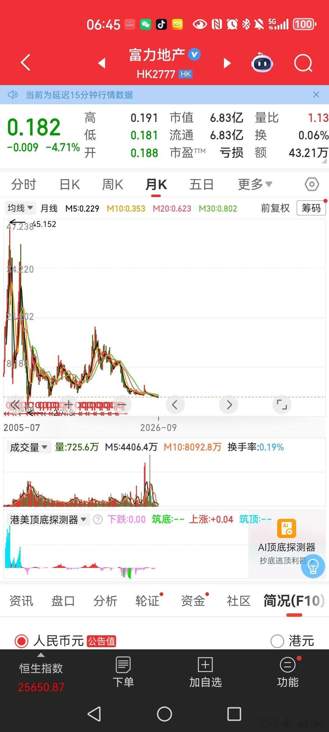 富力，当年47，现在0.182，47/0.182=258倍，富力也难挽时代的泥石