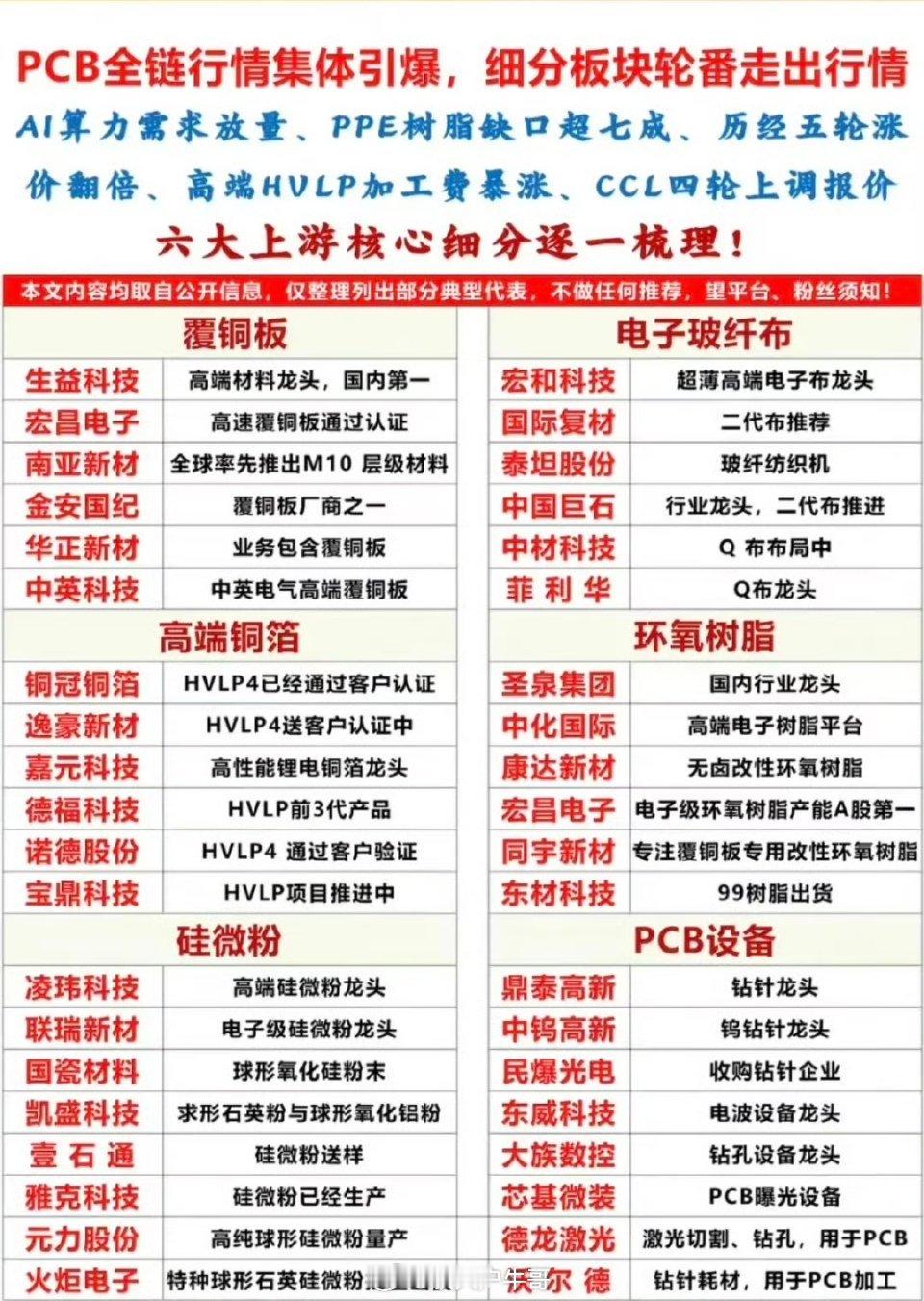 风华高科大跌后大涨PCB行情集体爆发！细分板块+轮番上阵！1.覆铜板2.电子玻纤