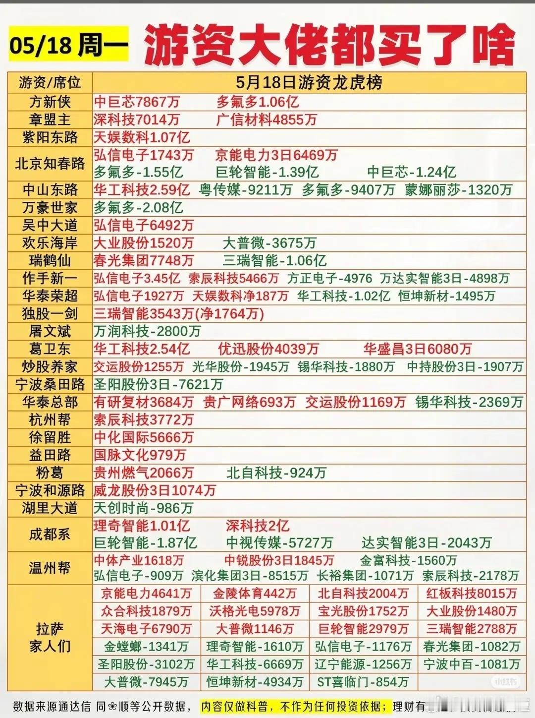 5.18周一收盘全复盘！游资+主力+涨停梯队，全天核心信号一次性看懂。周一市场缩