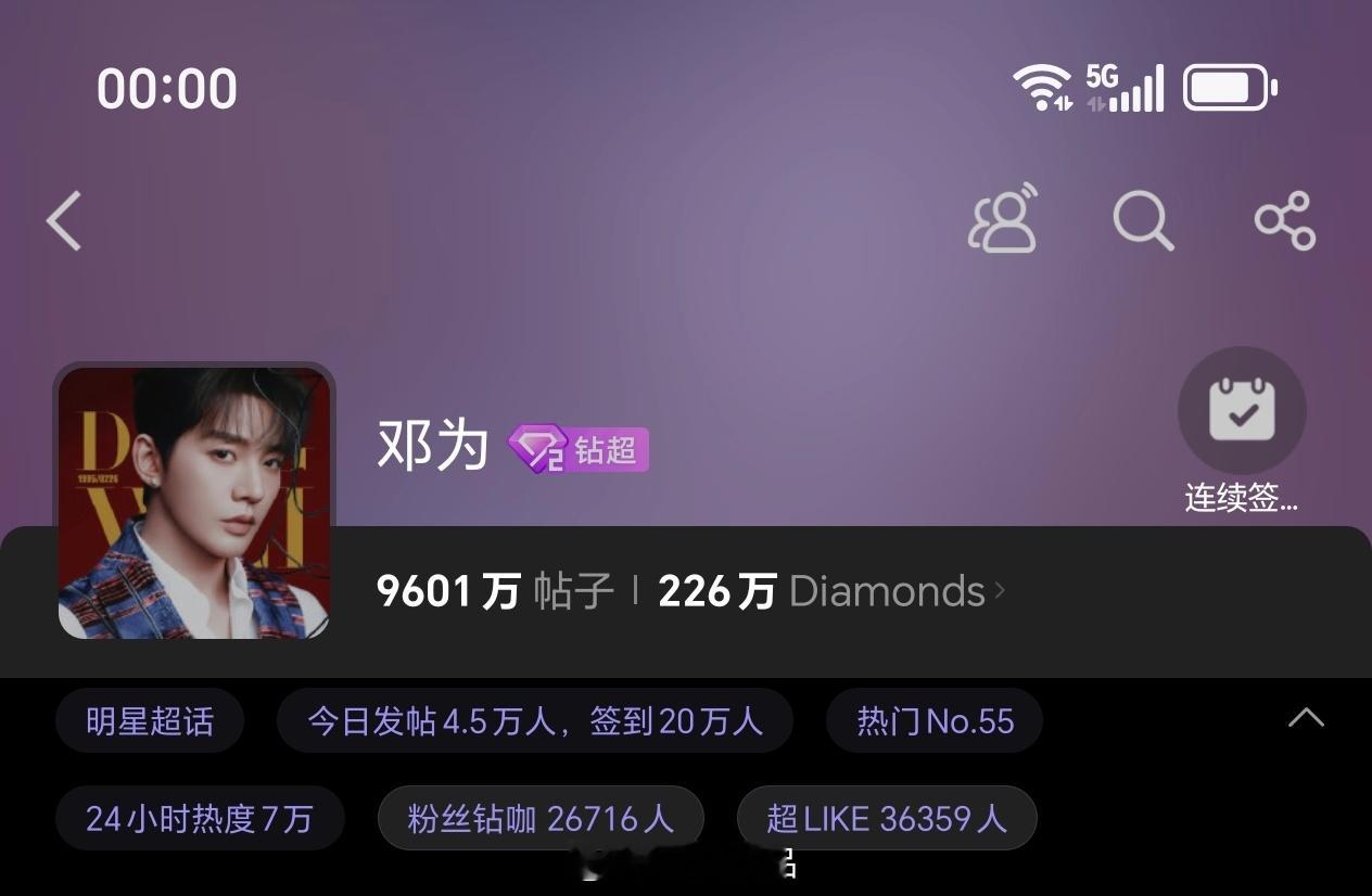 邓为超话昨日发帖4.5万+，超like3.6万+邓为生日倒计时一天，邓为的顶级容