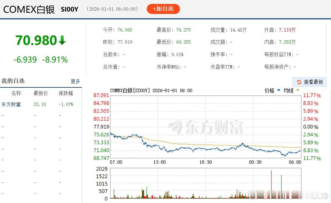 【银价跌近9%国际银价暴跌】1月1日，国际金银均创1979年以来最大年度涨幅。C