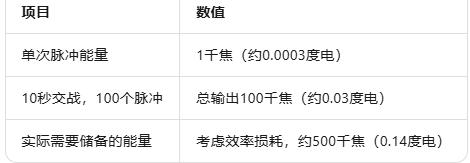 早上刷到一条新闻，我们国家搞出了高能微波武器，能烧穿导弹的电子设备。第一反应是—