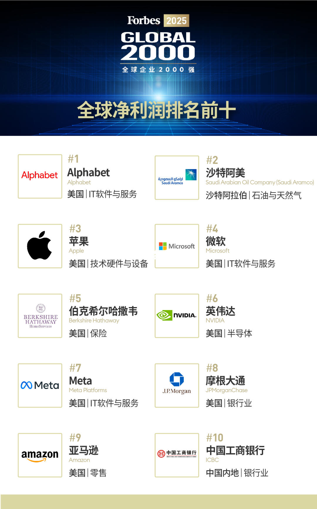 福布斯全球企业2000强｜这些行业疯狂吸金