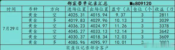 回顾7.29（周三）部分日内石磐总结：全天共操作6丹，全天总共收获64.94个點
